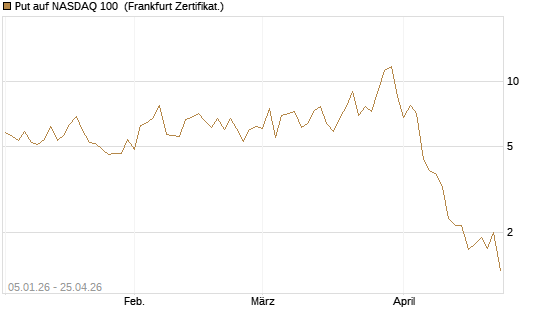 Put auf NASDAQ 100 [Vontobel] Chart
