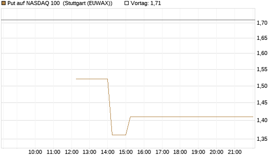 Put auf NASDAQ 100 [Vontobel] Chart
