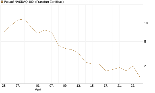 Put auf NASDAQ 100 [Vontobel] Chart