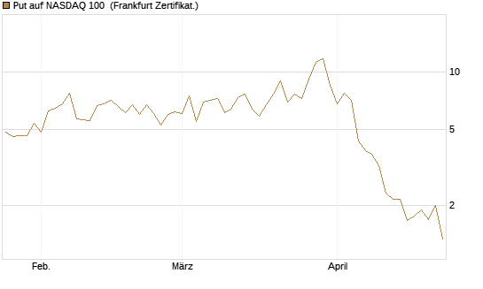 Put auf NASDAQ 100 [Vontobel] Chart