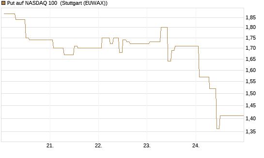 Put auf NASDAQ 100 [Vontobel] Chart