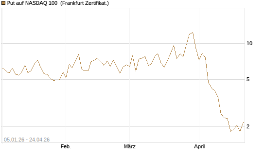 Put auf NASDAQ 100 [Vontobel] Chart