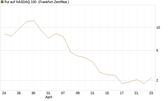 Put auf NASDAQ 100 [Vontobel] Chart