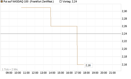 Put auf NASDAQ 100 [Vontobel] Chart