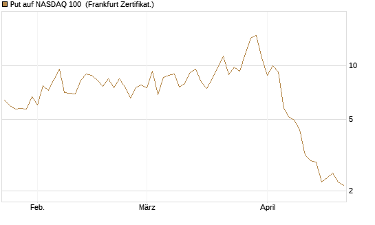 Put auf NASDAQ 100 [Vontobel] Chart