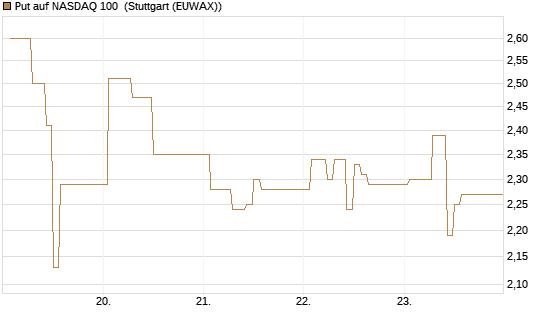 Put auf NASDAQ 100 [Vontobel] Chart
