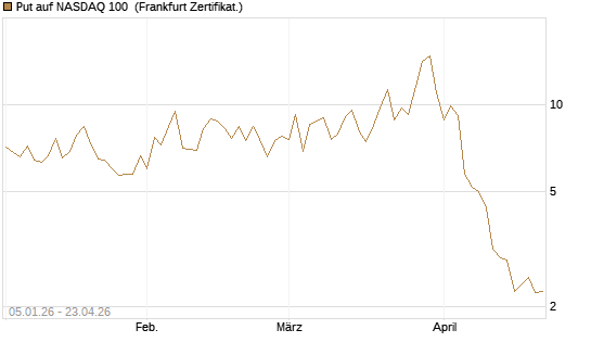Put auf NASDAQ 100 [Vontobel] Chart