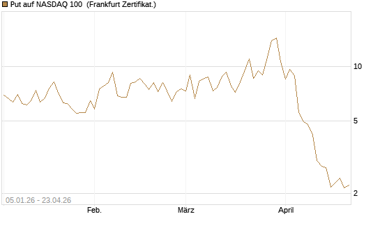 Put auf NASDAQ 100 [Vontobel] Chart