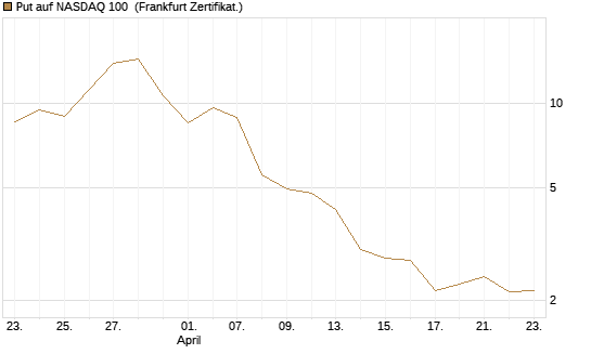 Put auf NASDAQ 100 [Vontobel] Chart