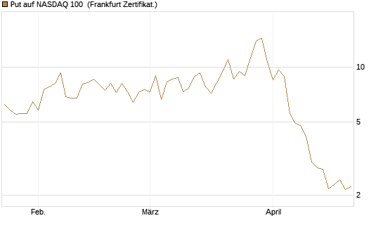 Put auf NASDAQ 100 [Vontobel] Chart