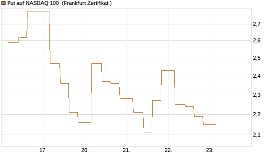 Put auf NASDAQ 100 [Vontobel] Chart
