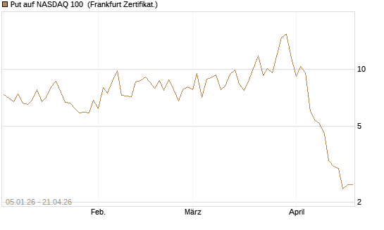 Put auf NASDAQ 100 [Vontobel] Chart