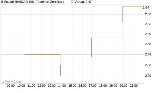 Put auf NASDAQ 100 [Vontobel] Chart