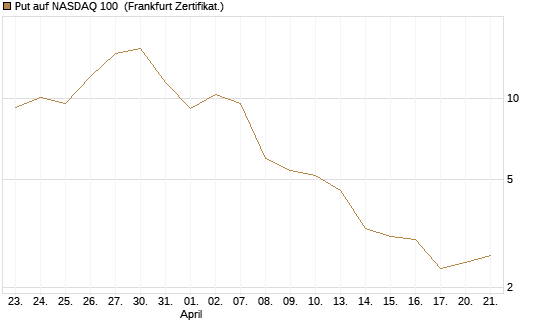 Put auf NASDAQ 100 [Vontobel] Chart