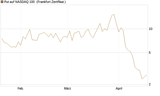 Put auf NASDAQ 100 [Vontobel] Chart