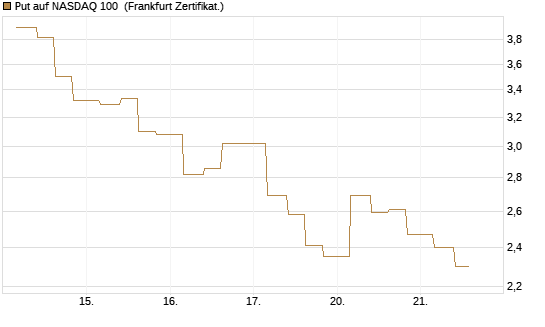 Put auf NASDAQ 100 [Vontobel] Chart
