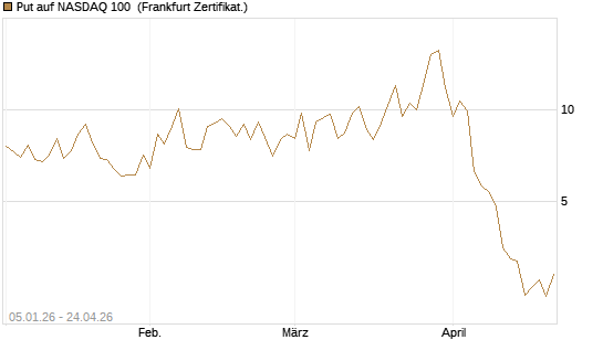 Put auf NASDAQ 100 [Vontobel] Chart