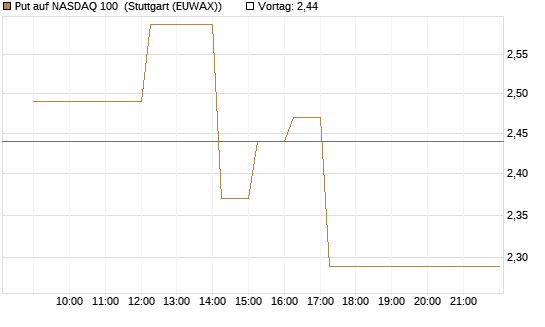 Put auf NASDAQ 100 [Vontobel] Chart