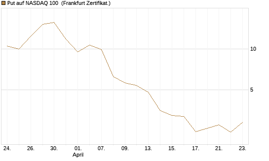 Put auf NASDAQ 100 [Vontobel] Chart