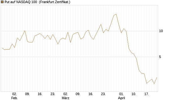 Put auf NASDAQ 100 [Vontobel] Chart