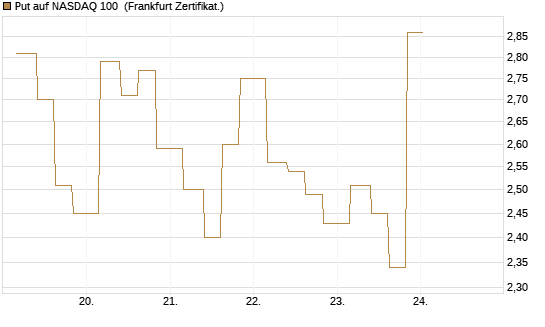 Put auf NASDAQ 100 [Vontobel] Chart