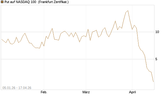 Put auf NASDAQ 100 [Vontobel] Chart