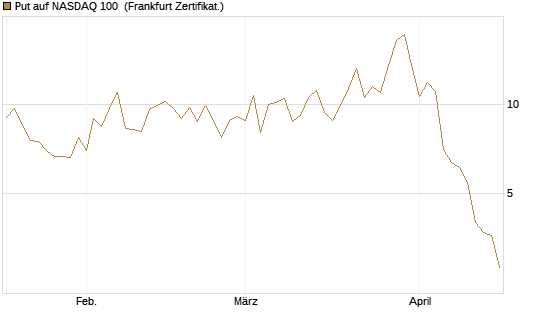 Put auf NASDAQ 100 [Vontobel] Chart