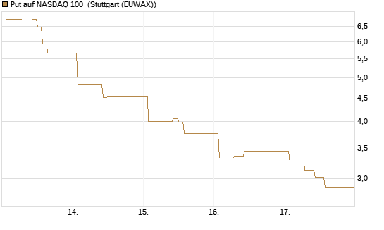 Put auf NASDAQ 100 [Vontobel] Chart