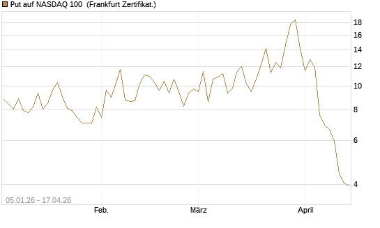 Put auf NASDAQ 100 [Vontobel] Chart