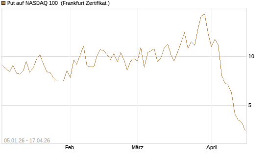 Put auf NASDAQ 100 [Vontobel] Chart