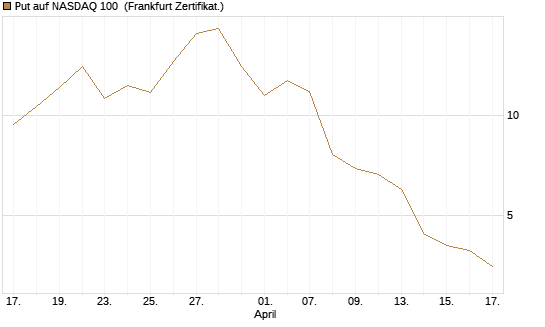 Put auf NASDAQ 100 [Vontobel] Chart