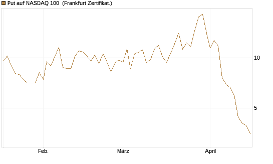 Put auf NASDAQ 100 [Vontobel] Chart