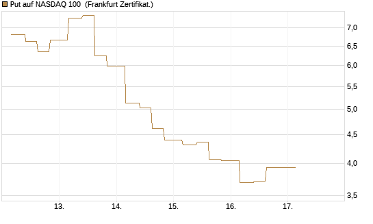 Put auf NASDAQ 100 [Vontobel] Chart