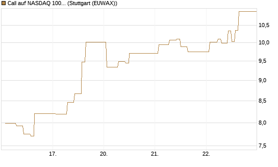 Call auf NASDAQ 100 [Vontobel] Chart