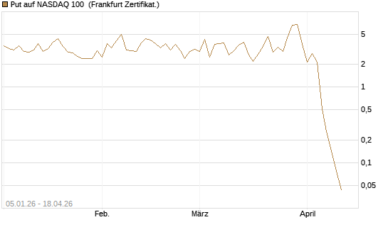 Put auf NASDAQ 100 [Vontobel] Chart