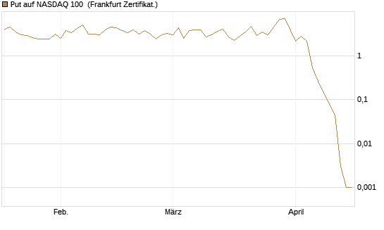 Put auf NASDAQ 100 [Vontobel] Chart