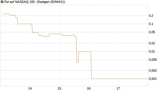 Put auf NASDAQ 100 [Vontobel] Chart