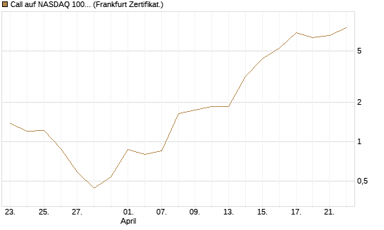 Call auf NASDAQ 100 [Vontobel] Chart