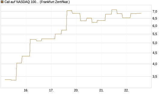Call auf NASDAQ 100 [Vontobel] Chart
