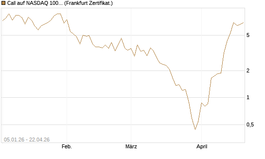 Call auf NASDAQ 100 [Vontobel] Chart