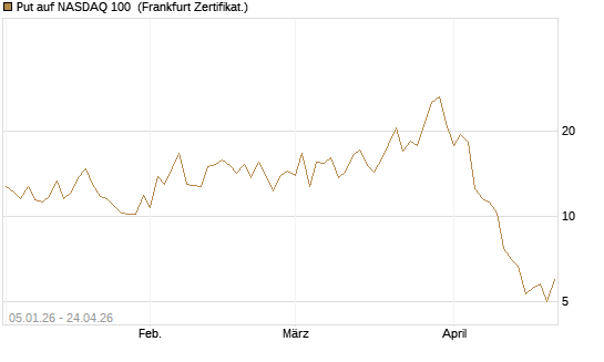 Put auf NASDAQ 100 [Vontobel] Chart