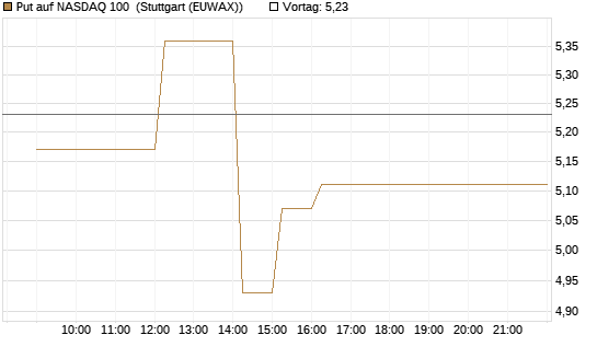 Put auf NASDAQ 100 [Vontobel] Chart