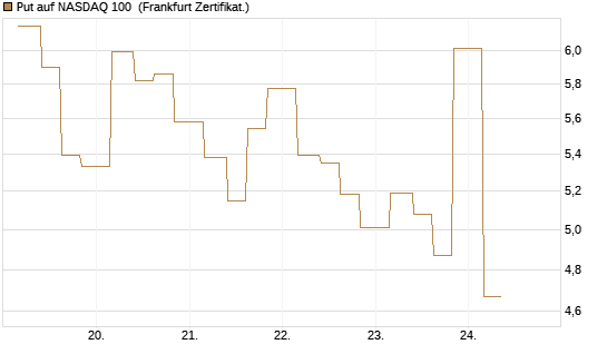 Put auf NASDAQ 100 [Vontobel] Chart