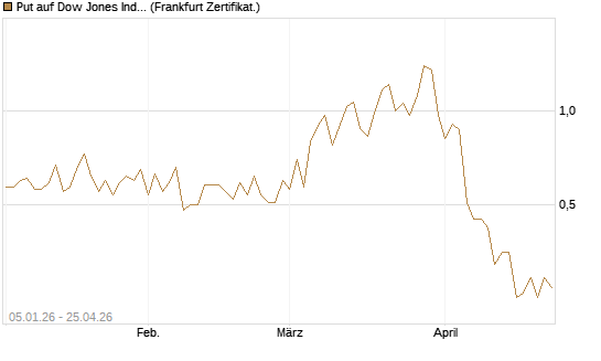 Put auf Dow Jones Industrial Average [Vontobel] Chart
