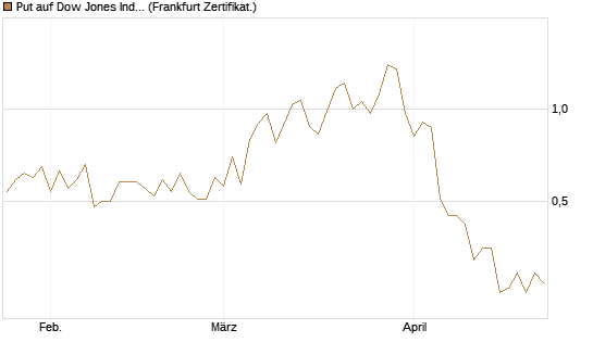 Put auf Dow Jones Industrial Average [Vontobel] Chart