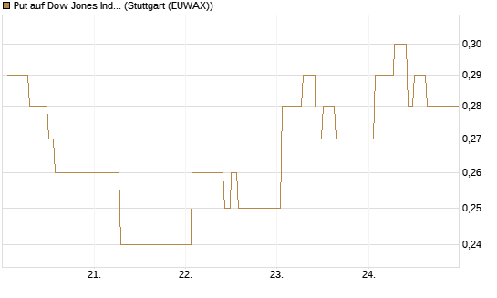 Put auf Dow Jones Industrial Average [Vontobel] Chart