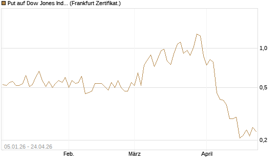 Put auf Dow Jones Industrial Average [Vontobel] Chart