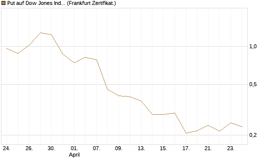Put auf Dow Jones Industrial Average [Vontobel] Chart