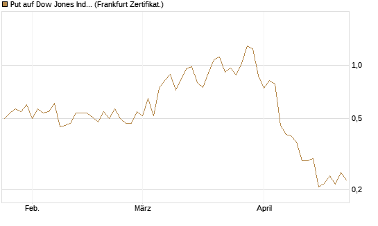 Put auf Dow Jones Industrial Average [Vontobel] Chart