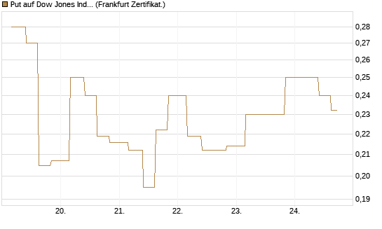 Put auf Dow Jones Industrial Average [Vontobel] Chart